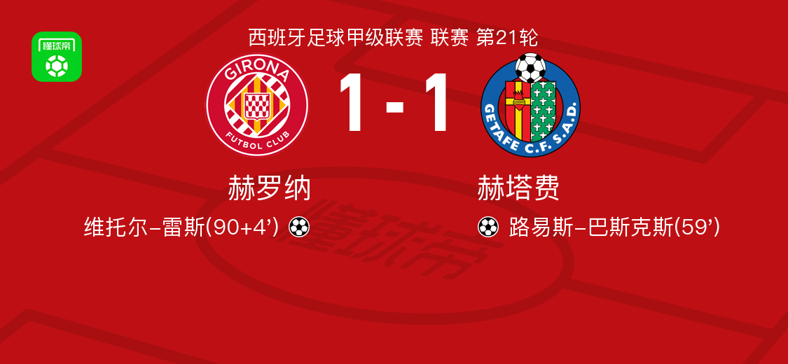 世界杯比赛竞猜-赫罗纳1-1赫塔费，路易斯-巴斯克斯先拔头筹，维托尔-雷斯扳平比分