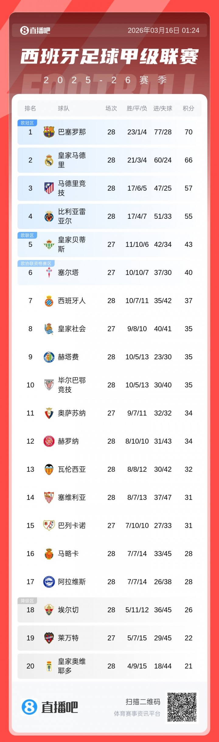 世界杯app注册下载-还有十轮！西甲积分榜：巴萨主场大胜塞维，继续保持4分优势领跑